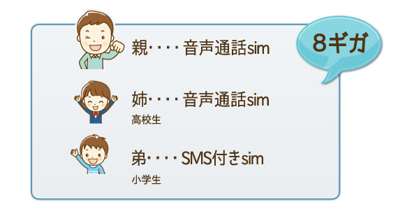 音声sim×2とSMS付sim×1の計３枚を８ギガでシェアプラン