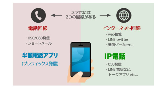 スマホには2つの回線があり電話回線とインターネット回線、それぞれにIP電話と半額になる通話アプリがあります