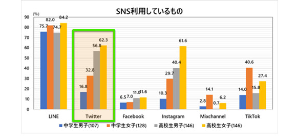 twiiterの中高生ユーザー数