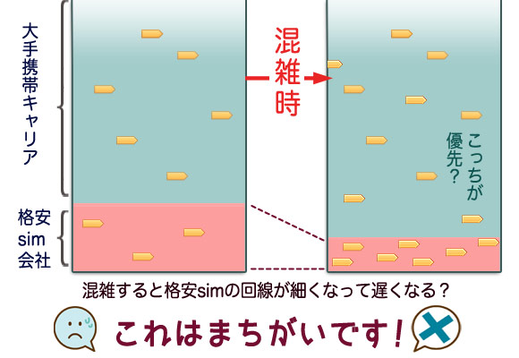 混雑すると格安simの回線は減って遅くなる？