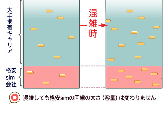 格安simが混雑時に速度が遅くなる理由に少し誤解がある 中学生のスマホは格安simがおトクで良い事だらけ