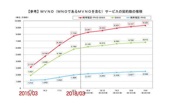 速度低下率＝利用者数/回線の容量