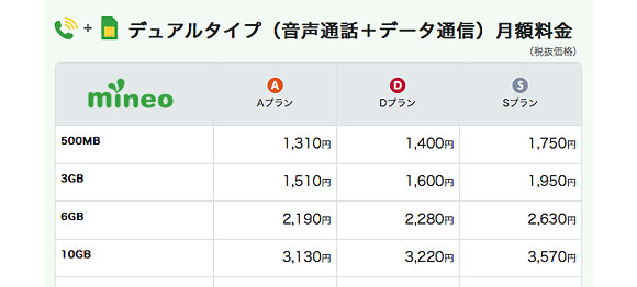 mineoのデュアルタイプ月額料金