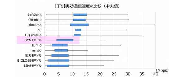 実行通信速度の比較