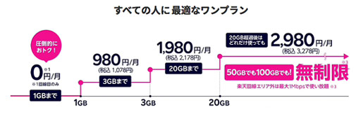 楽天モバイルの料金プランは1つ