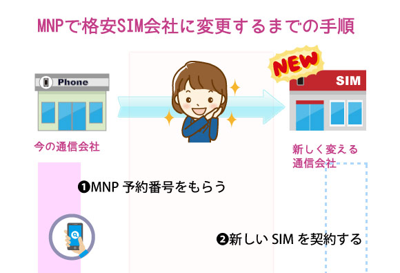 MNPで格安sim会社に変更するまで手順01