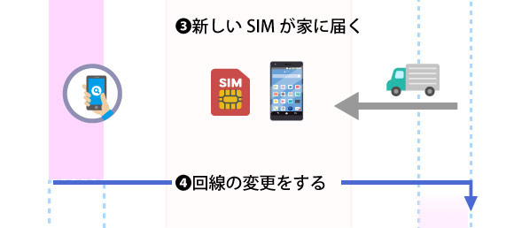 MNPで格安sim会社に変更するまで手順02