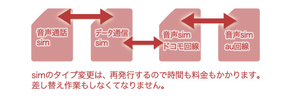 simのタイプ変更は時間も料金もかかります。simの差し替え作業も必要です。