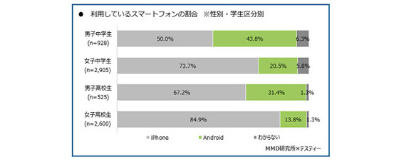 学生のスマートフォンの割合2018