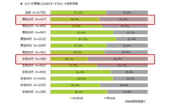 iphoneとandroidの割合2019