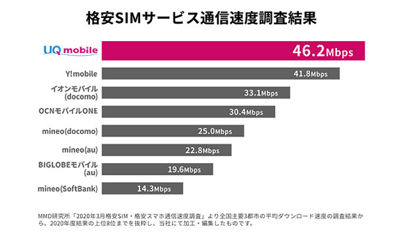 uqモバイルは通信速度No.1