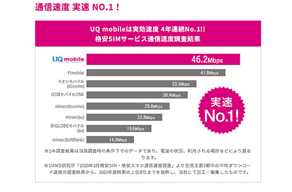 UQモバイルの通信速度は実質NO1