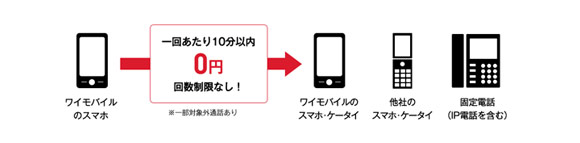 ワイモバイルは10分以内の通話が無料