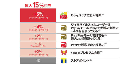 ワイモバイルユーザーはショッピングで最大15%ポイント還元